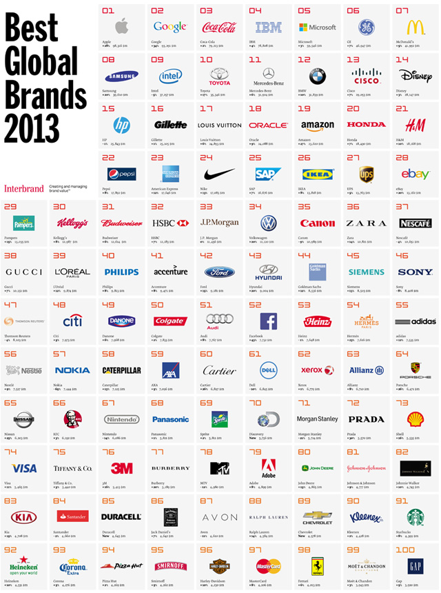 Interbrandl2013ȫƷа